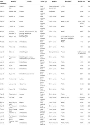 Factors Influencing COVID-19 Vaccine Acceptance in High Income Countries Prior to Vaccine Approval and Rollout: A Narrative Review